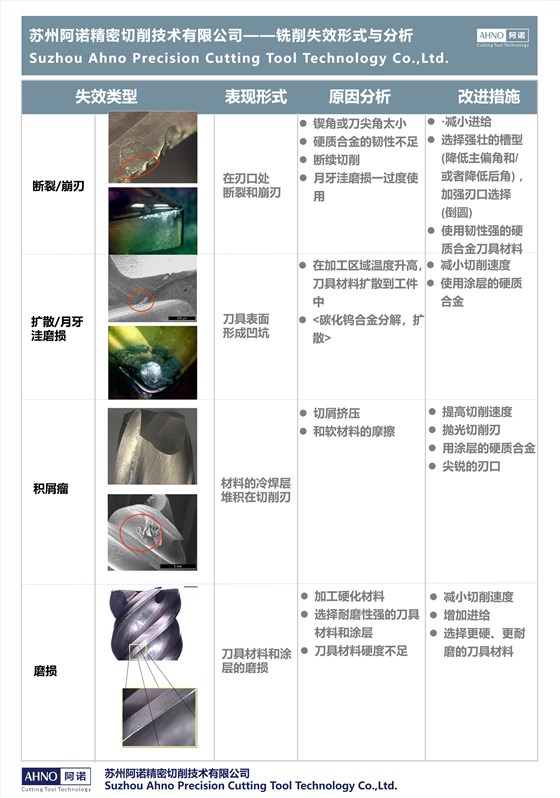 銑削失效分析