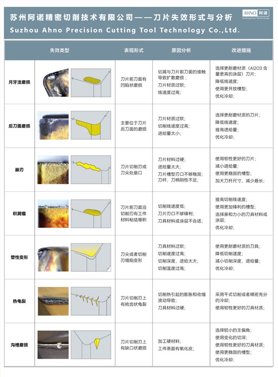 刀片失效分析