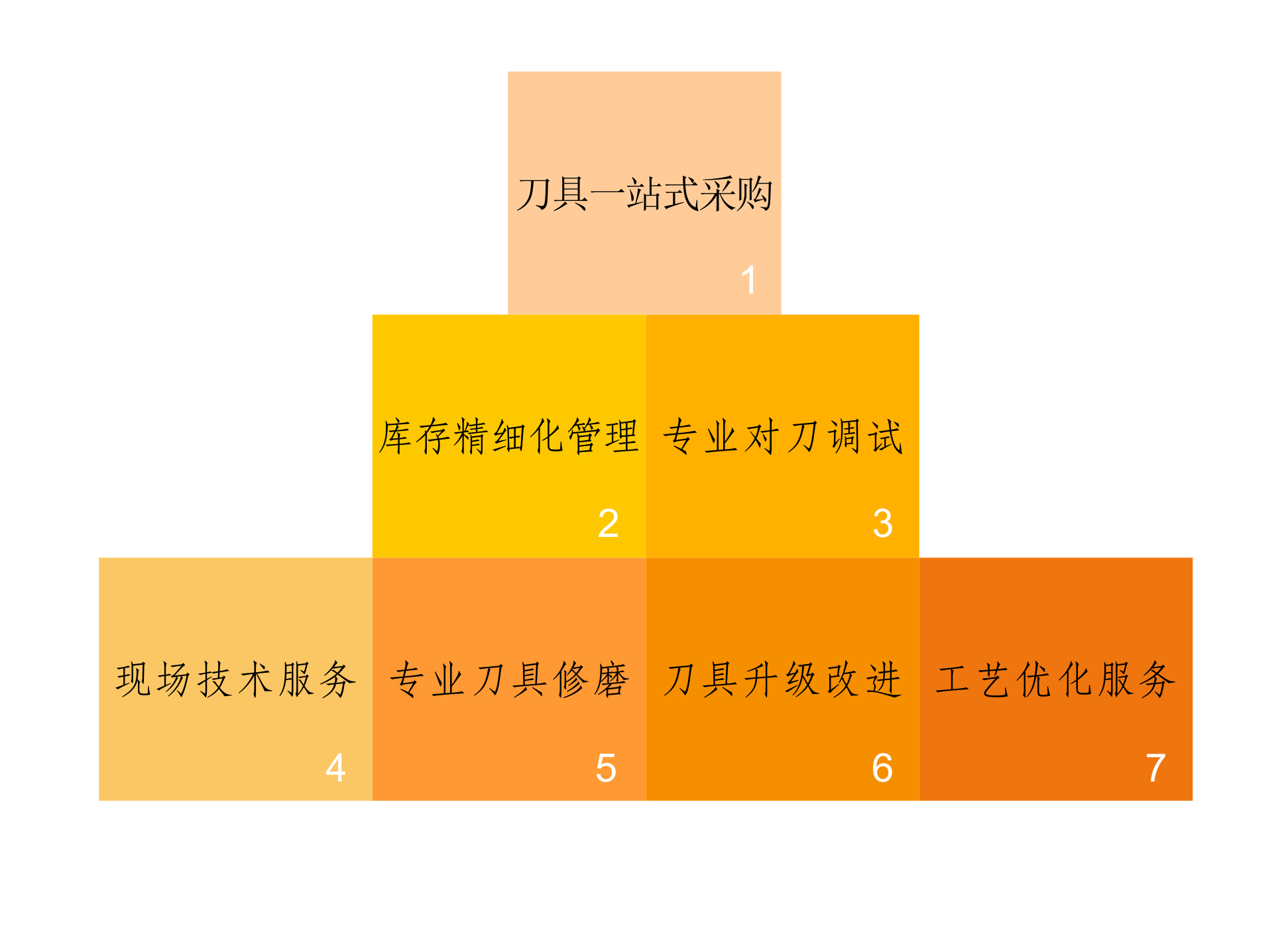 模塊化管理
