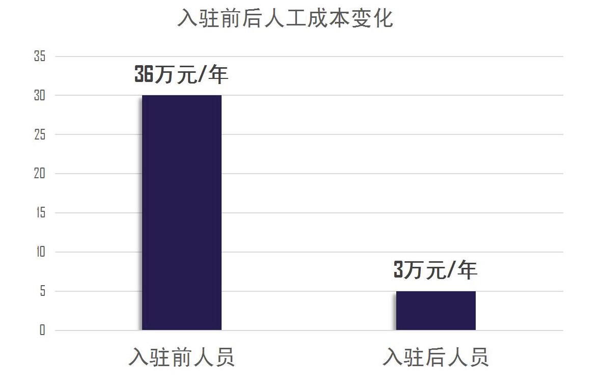 人員成本對比