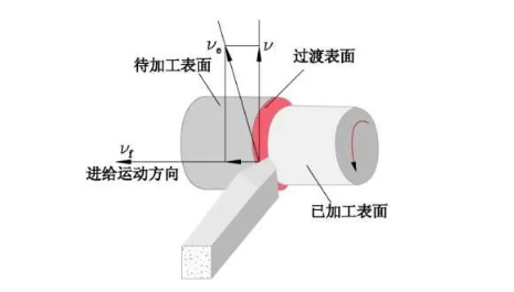 切削三要素