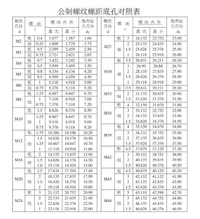 螺紋底孔對照表