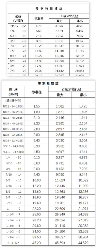 英制螺紋底孔對照表