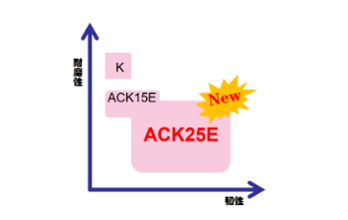 面銑刀材質(zhì)介紹