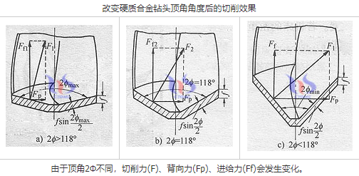 頂角118&deg;鉆頭切削效果分析 
